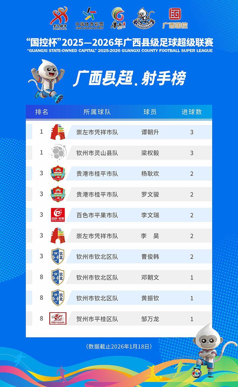 500彩票网-“射手榜”更新！广西“县超”首个“帽子戏法”登榜首